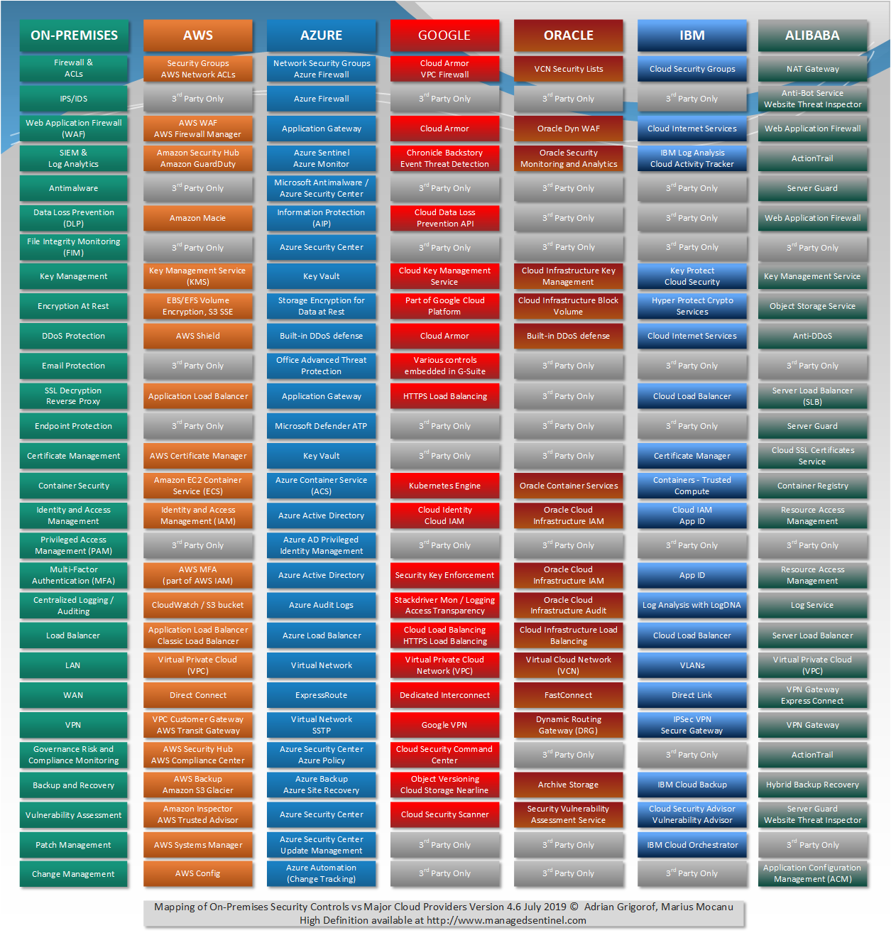 Cloud Vs On Premise Comparison Chart