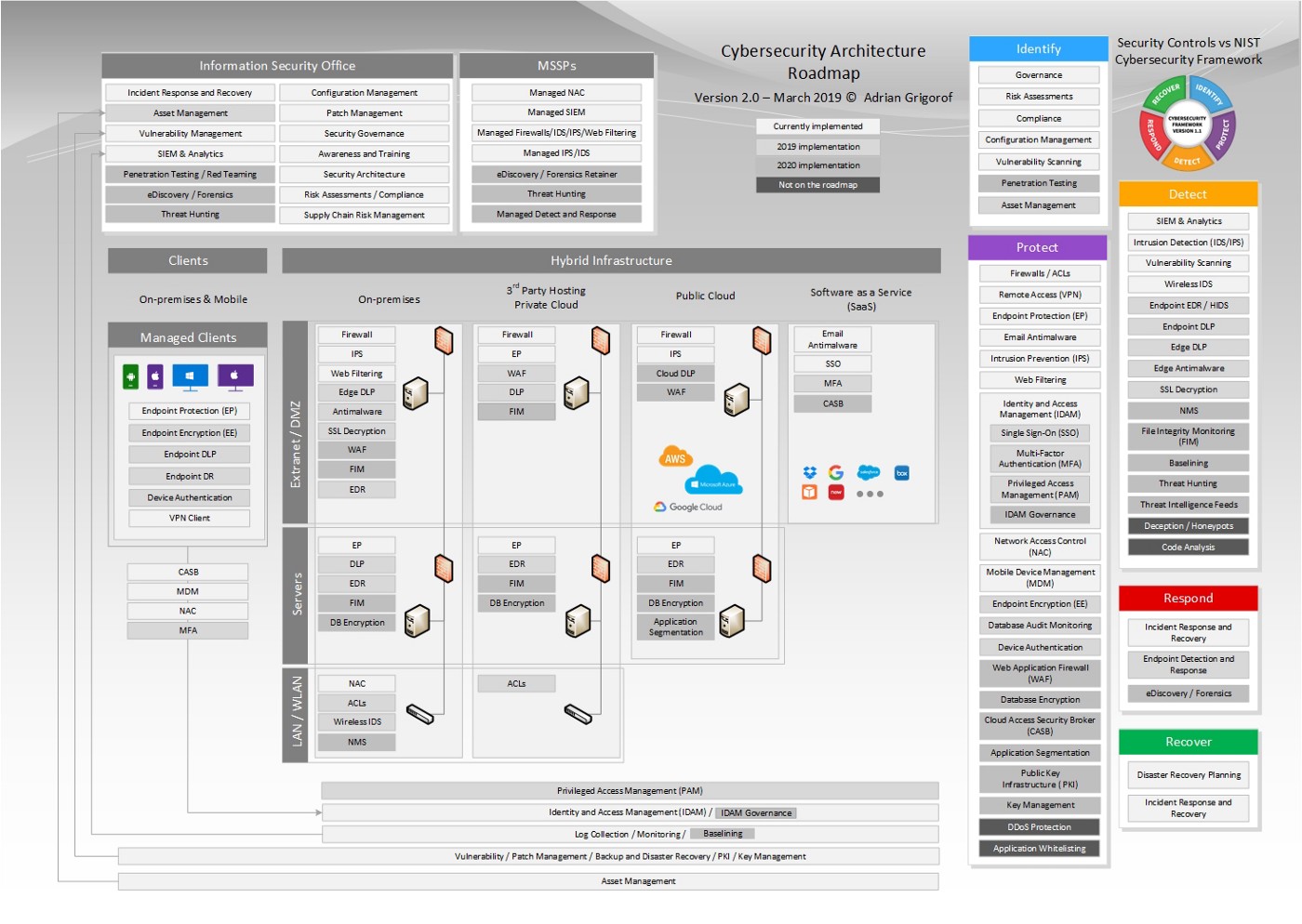 Cybersecurity Architecture Roadmap