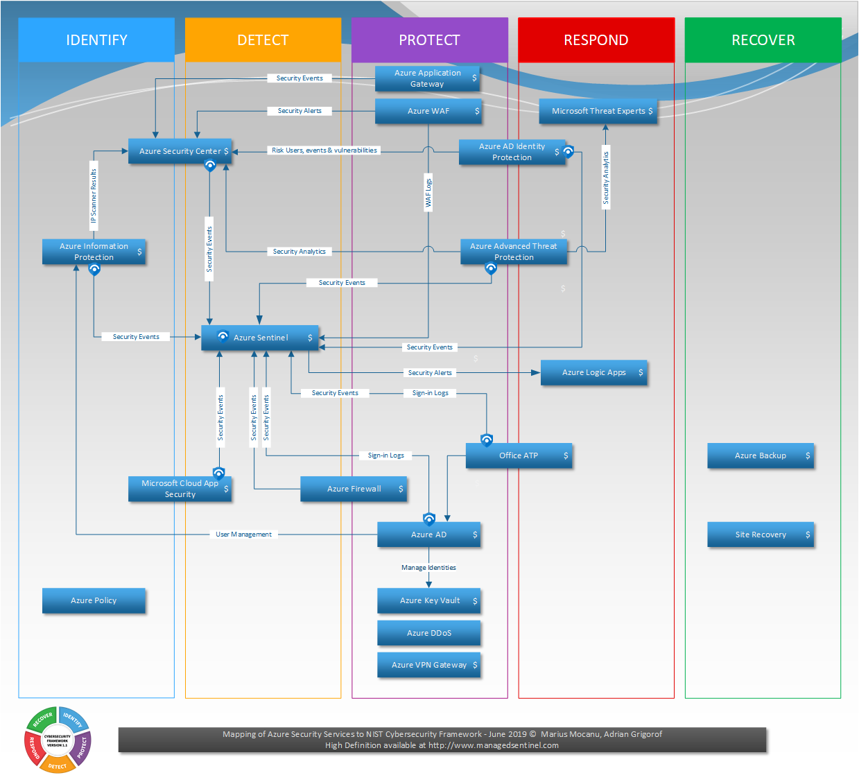 Sentinel manager. Sentinel manager