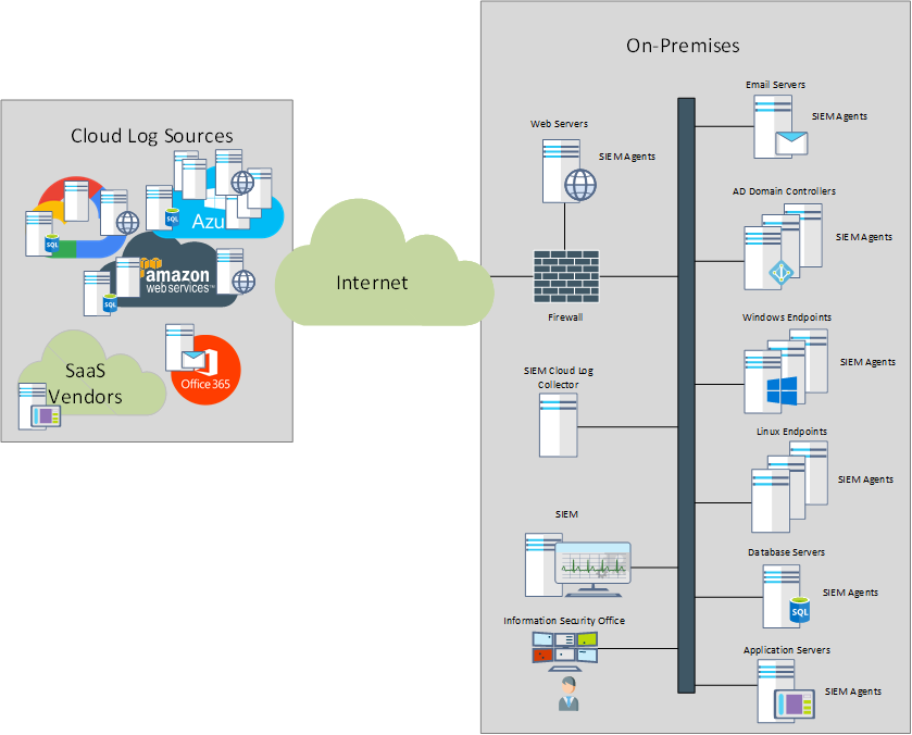 SIEM Cloud Move 1