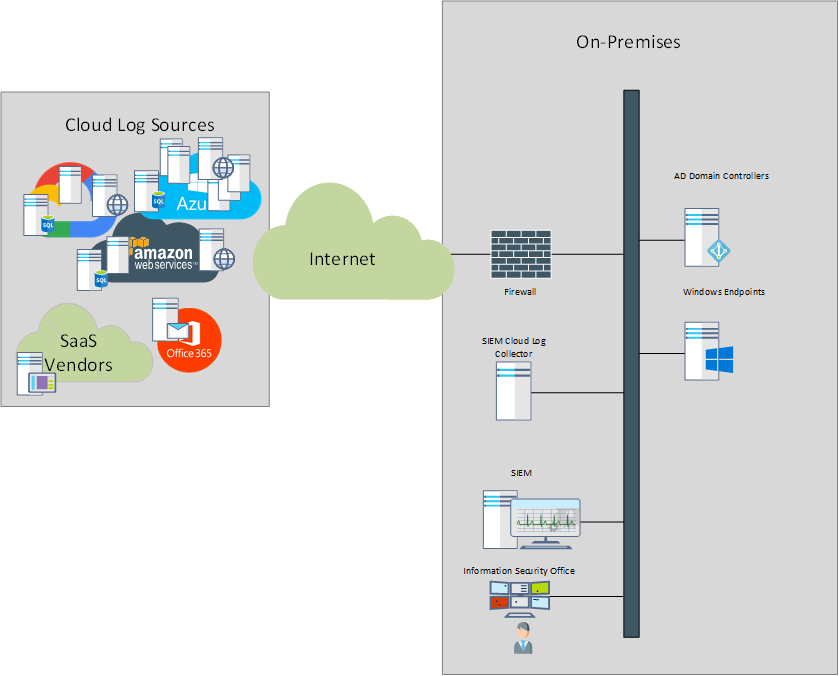 SIEM Moves to Cloud 2