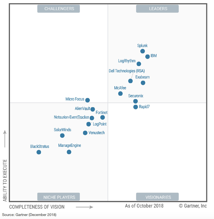 Gartner Magic Quadrant - SIEM