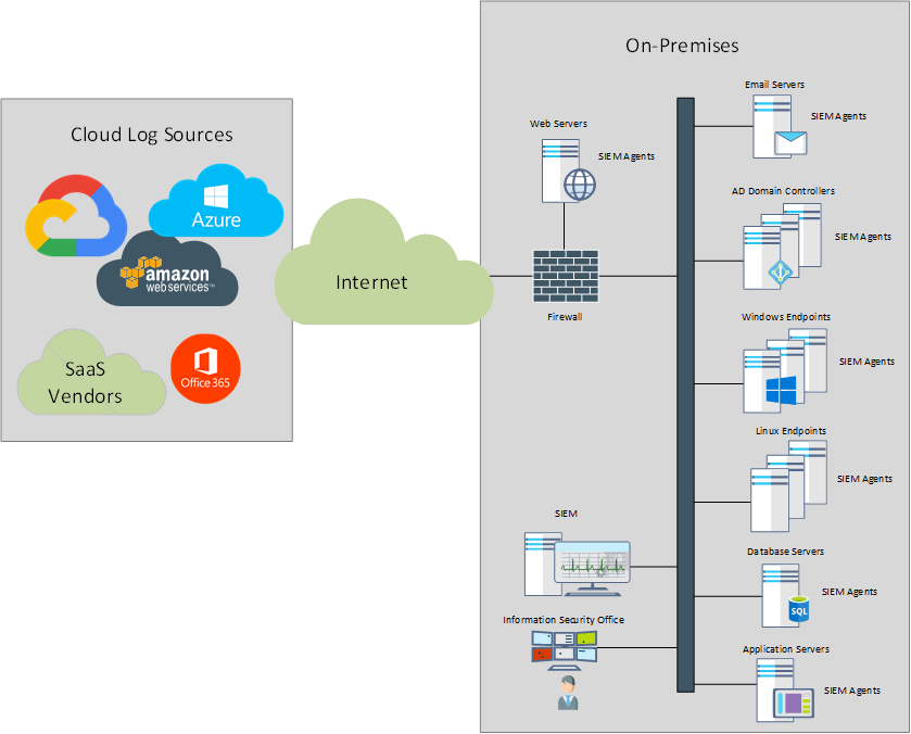 On Prem - Cloud