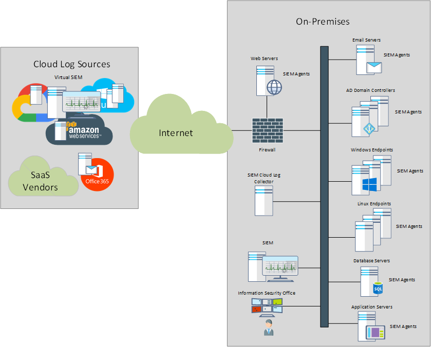 On prem vs Cloud