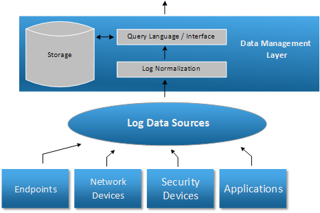 Data Management