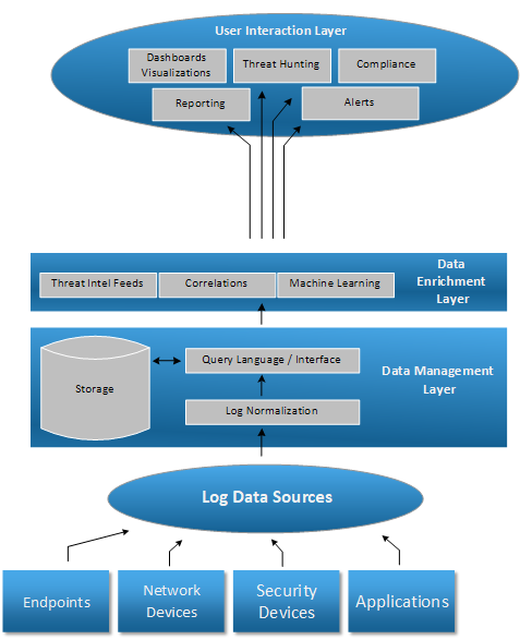 SIEM User Interaction Layer