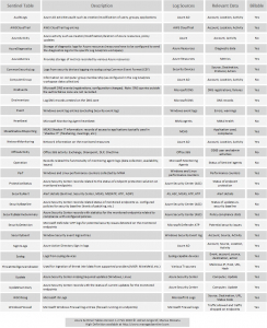 Azure Sentinel Tables