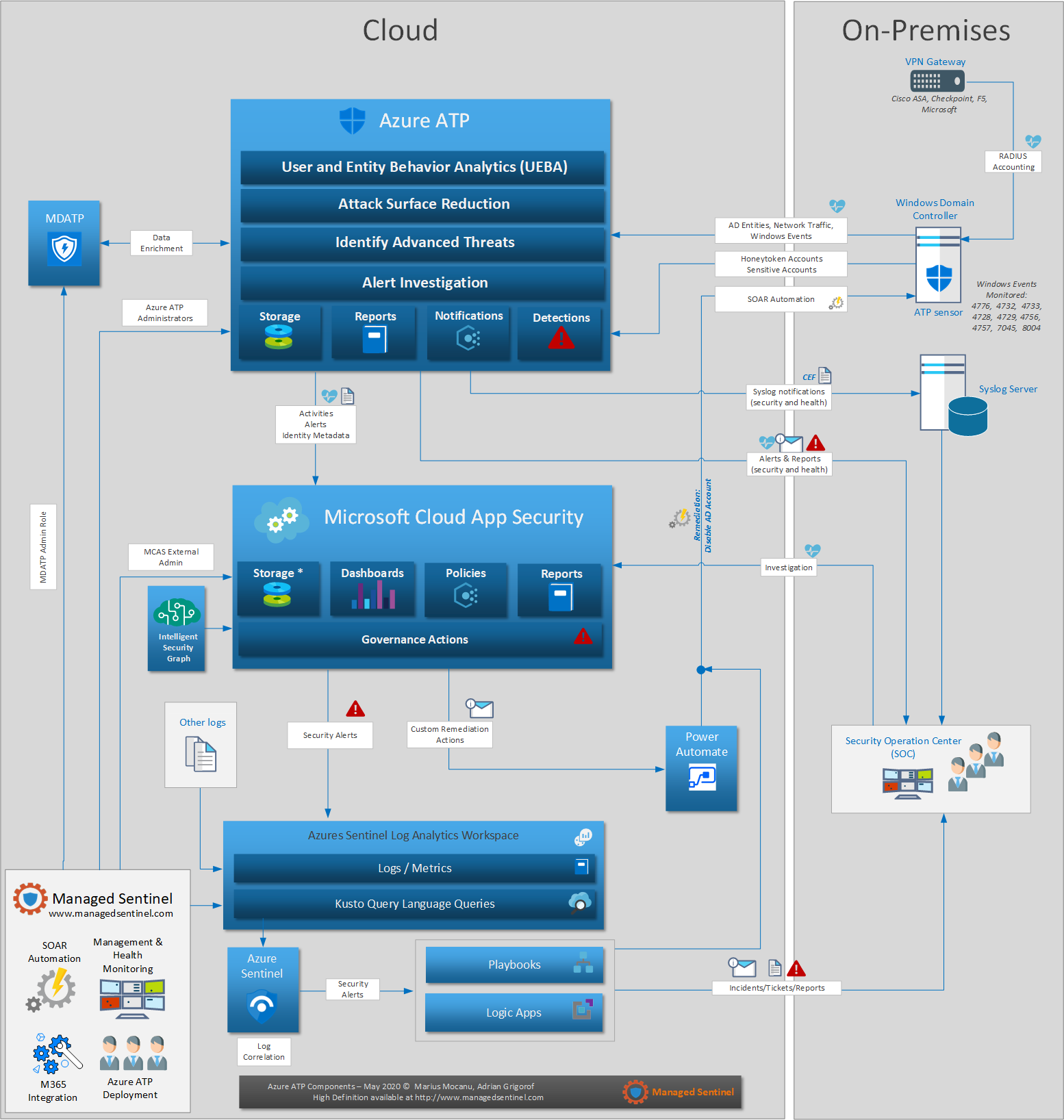 Azure Atp Design