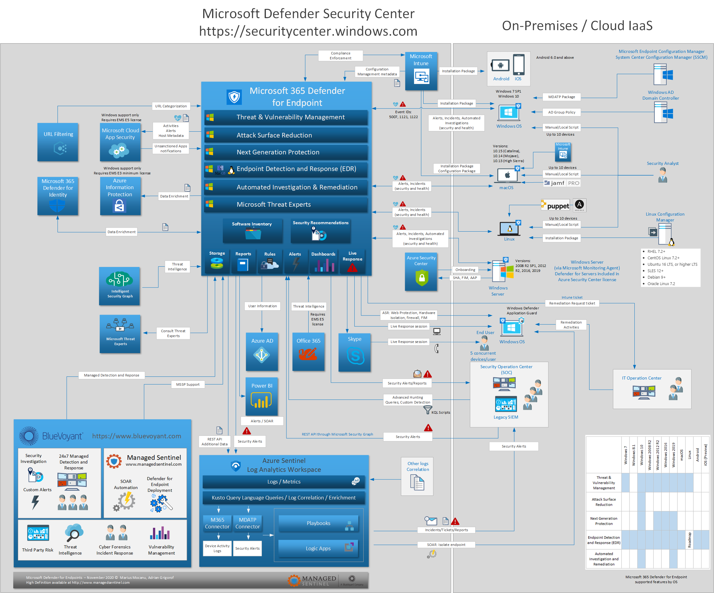 Microsoft 365 Defender For Endpoints Managed Sentinel 