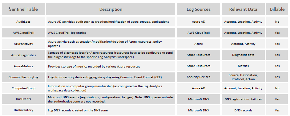 Azure Sentinel & Log Analytics Tables