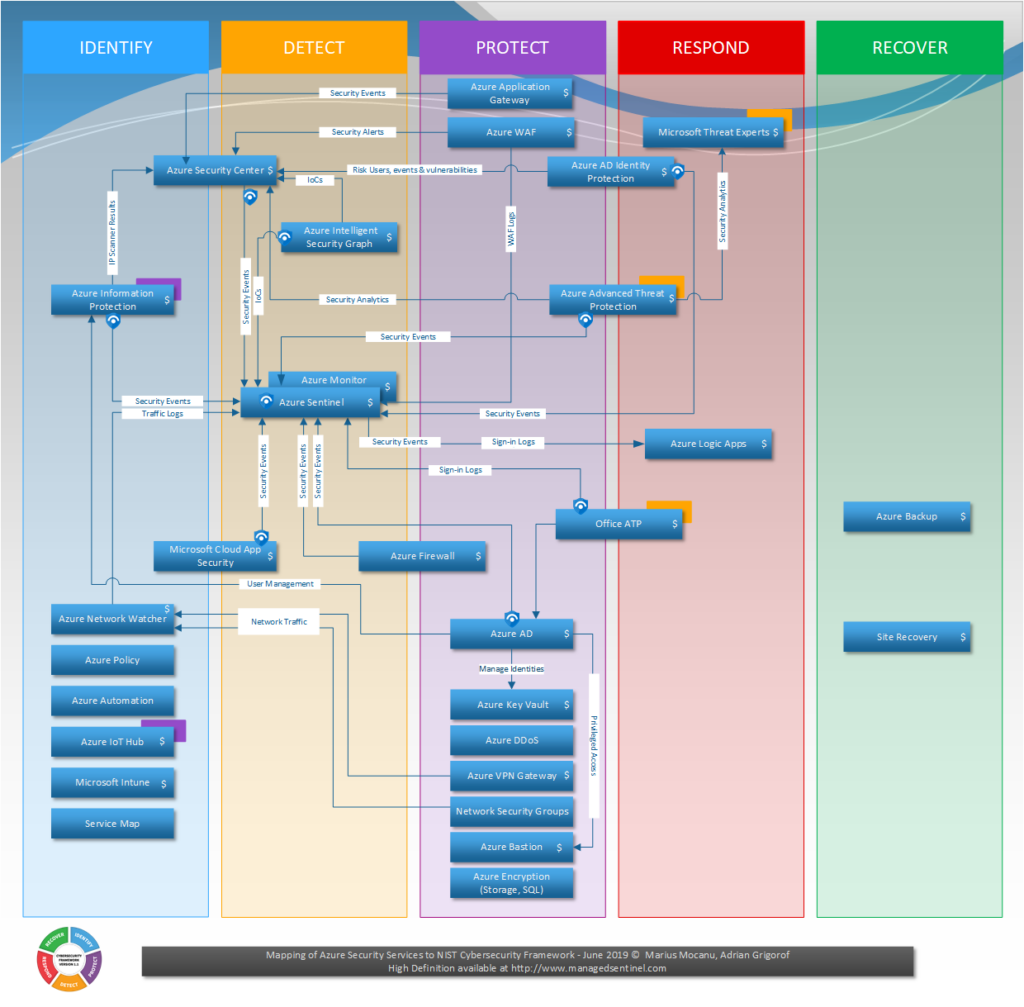 Azure Cloud Security Stack vs. NIST Cybersecurity Framework