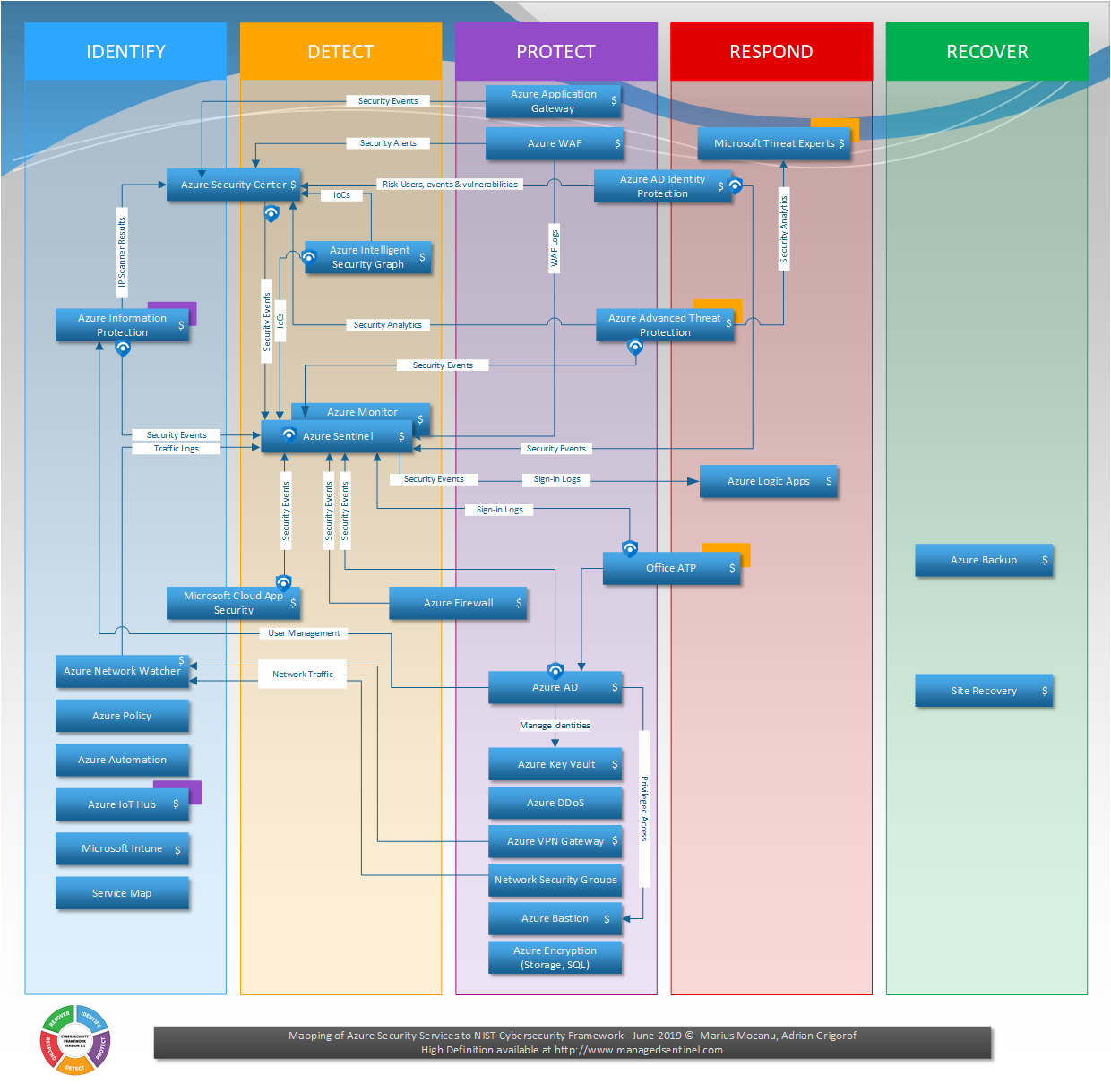 Azure Security Stack vs. NIST Cybersecurity Framework Roadmap