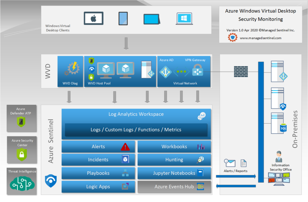 Azure Windows Virtual Desktop Security Monitoring