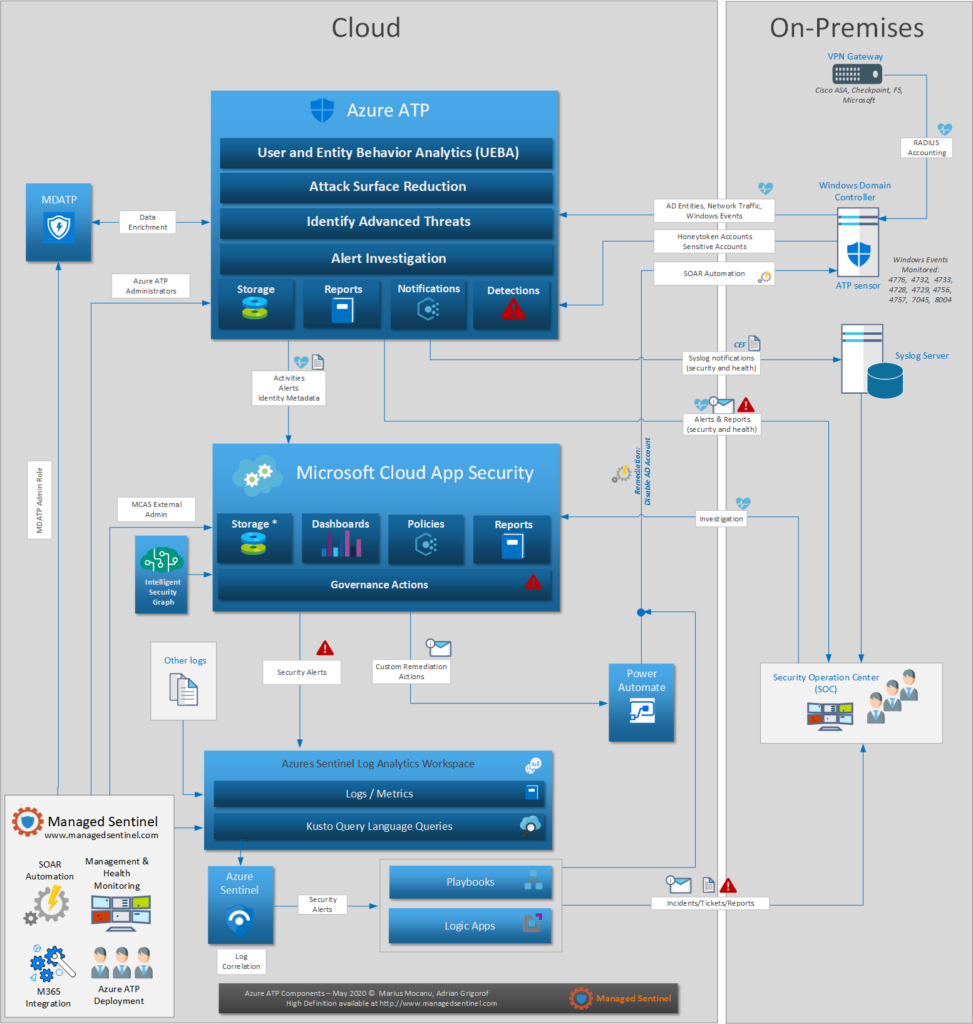 Azure Advanced Threat Protection (ATP) Design