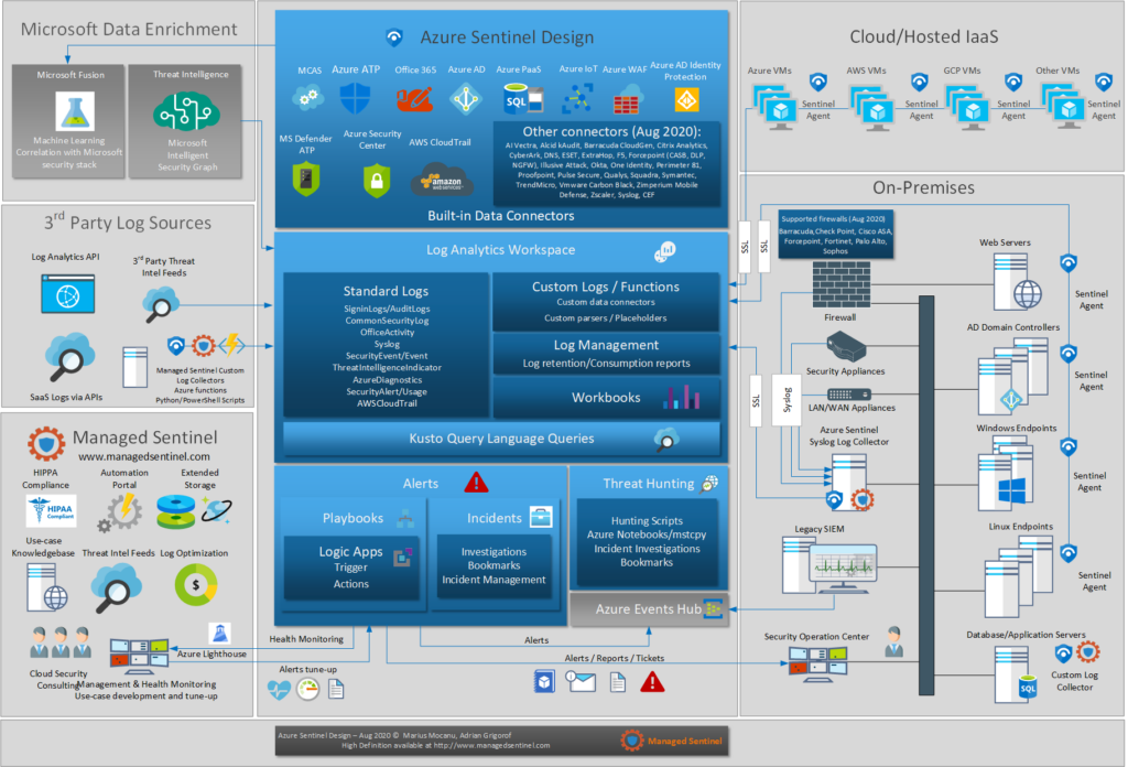 Azure Sentinel Design