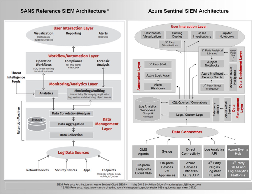 Azure Sentinel SIEM Architecture