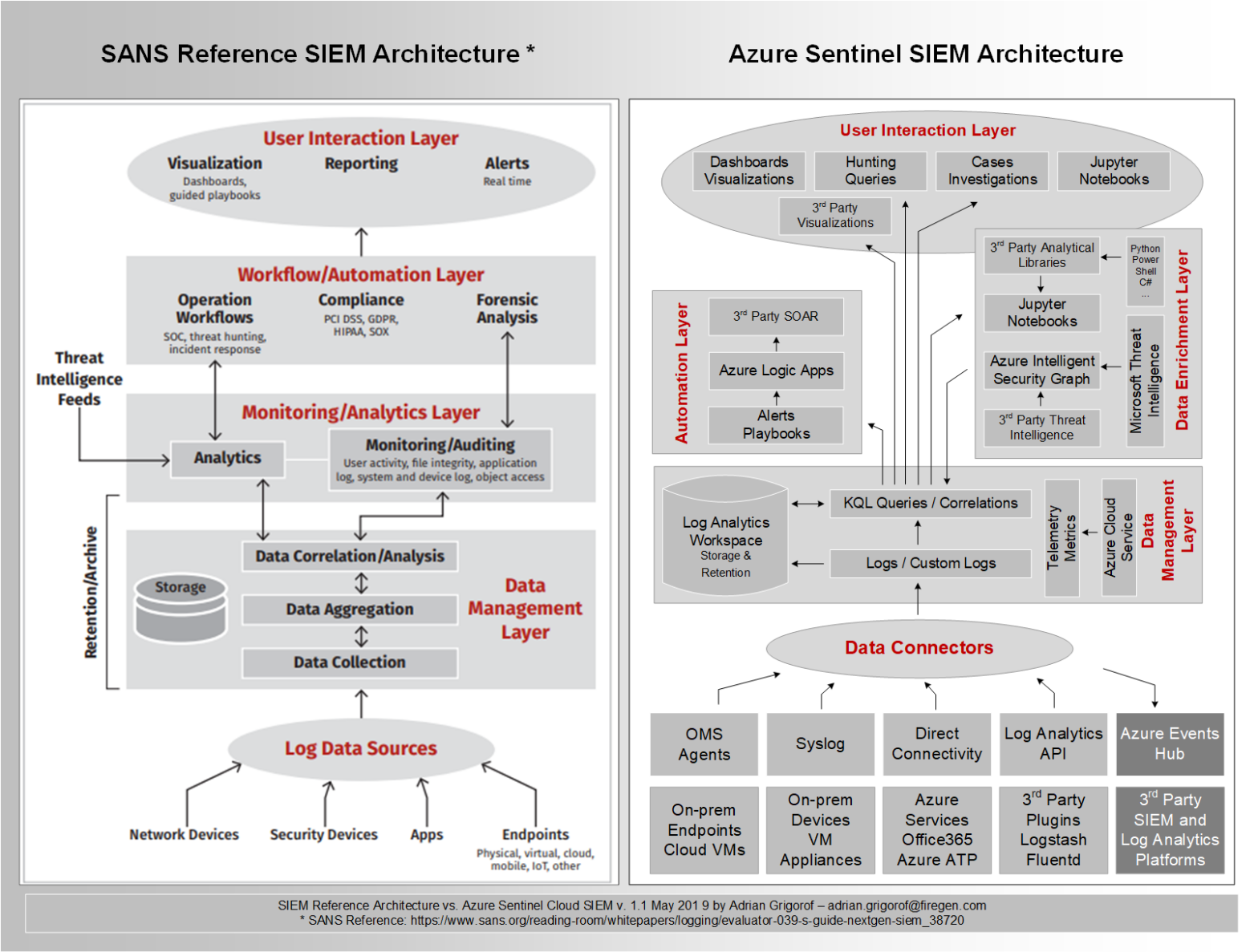 Azure Sentinel cloud SIEM architecture vs. traditional SIEM platforms