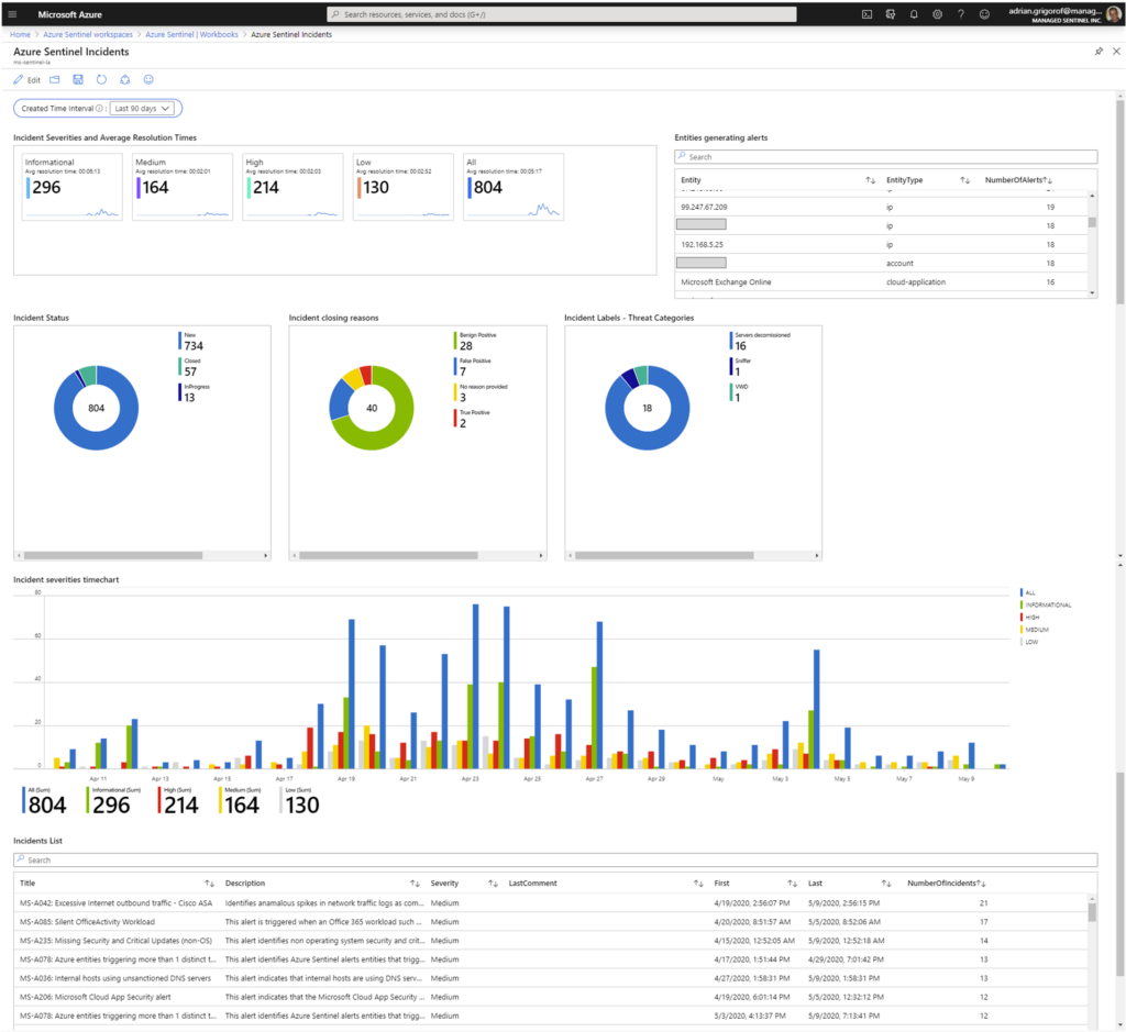 Azure Sentinel Incidents & KPI Dashboards