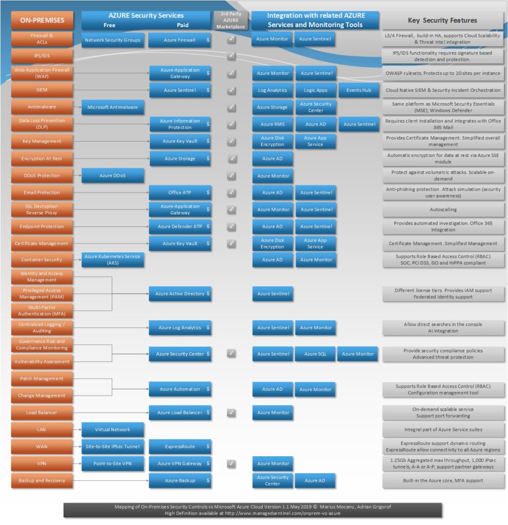 On-Premises vs. Azure Cloud Security Stack