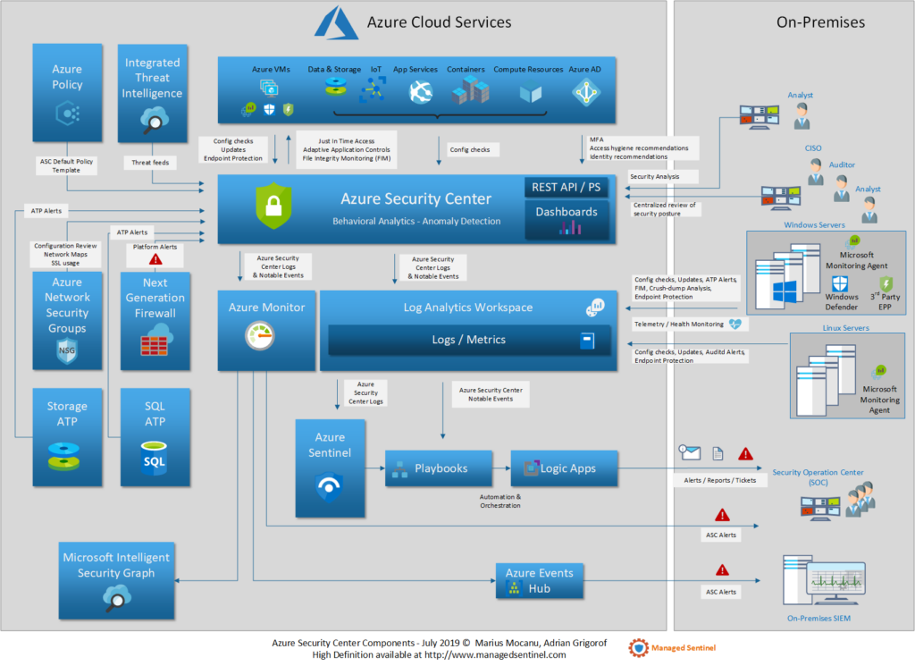 Azure Security Center Components and Relations with Other Services