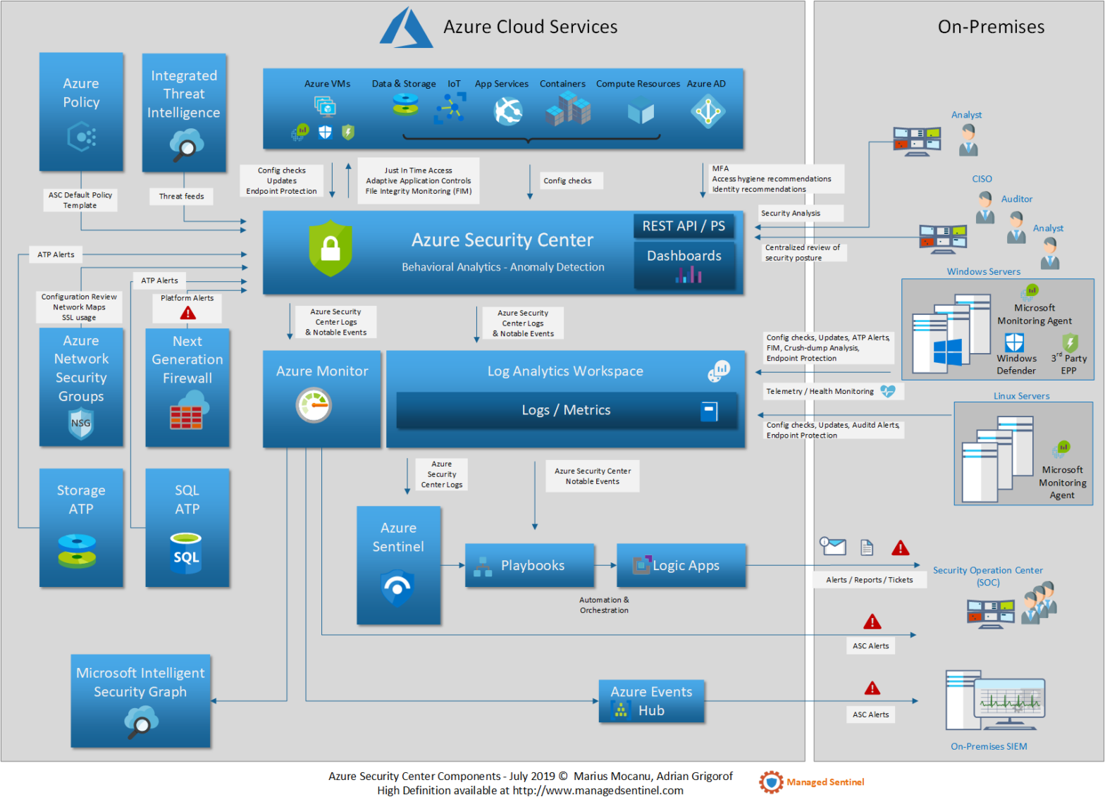 Azure Security Center: Components & Relations with Other Services