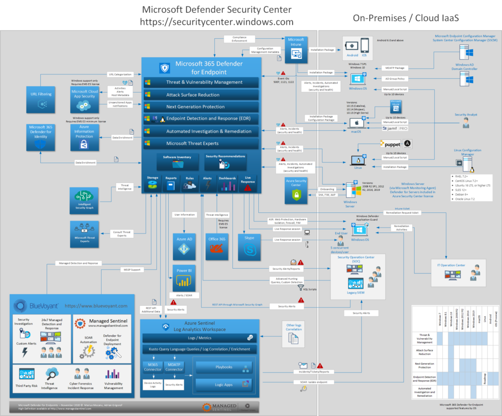 Microsoft 365 Defender for Endpoints