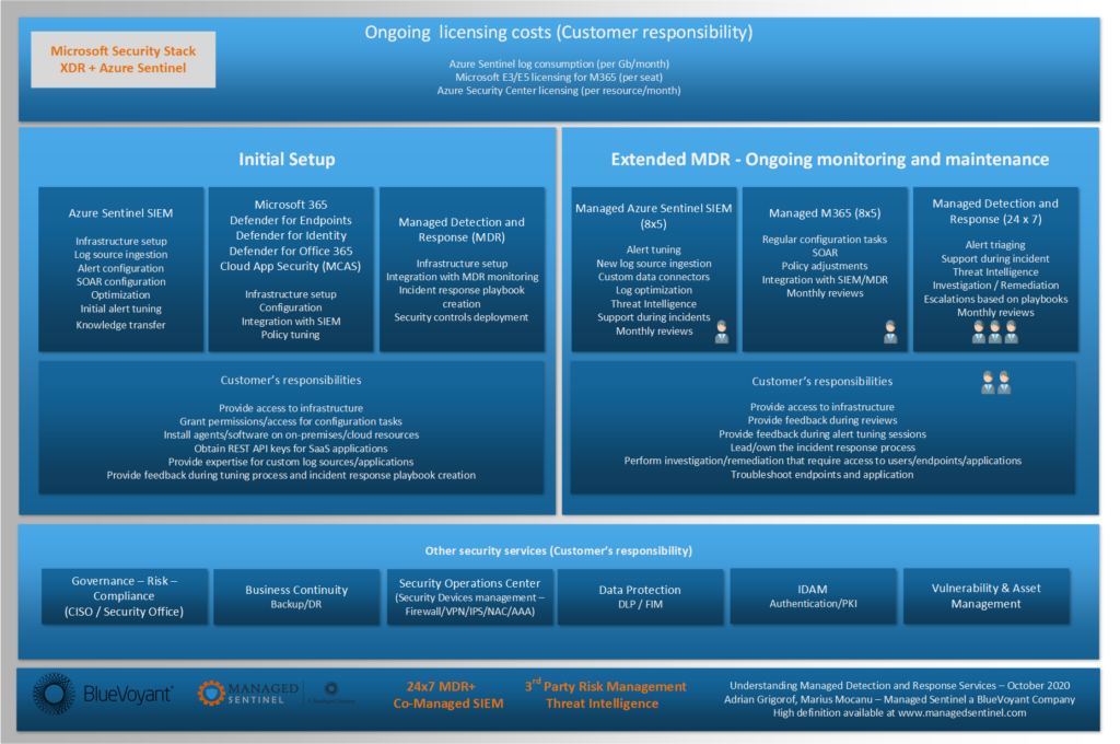 Extended Microsoft MDR Service Components