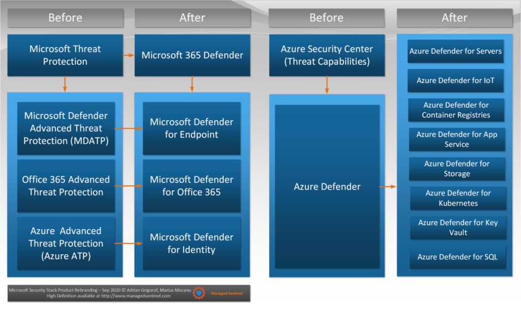 Microsoft Security Stack Product Rebranding