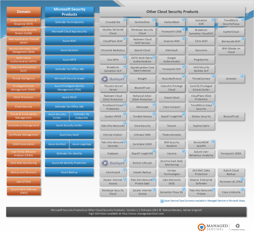 Microsoft Security Products vs. Other Cloud Security Products