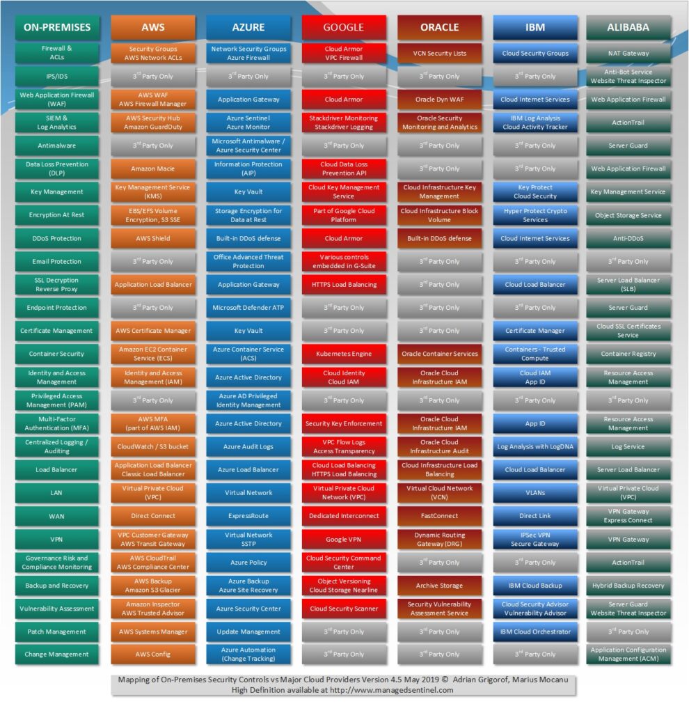 Mapping of On-Premises Security Controls vs Major Cloud Providers