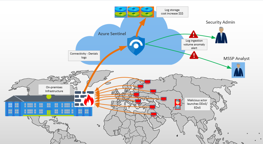 Detecting and Mitigating EDoS attacks in Azure Sentinel