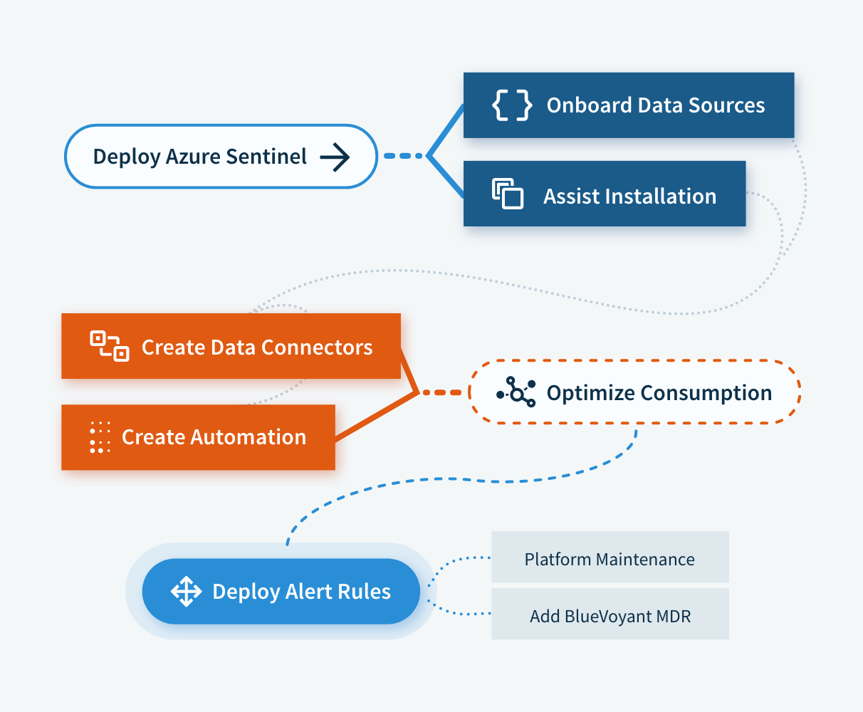 Azure Sentinel Accelerator