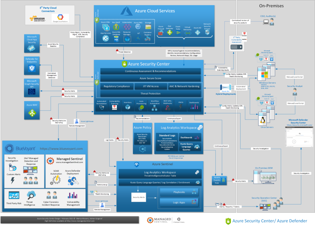 Azure Security Center Design