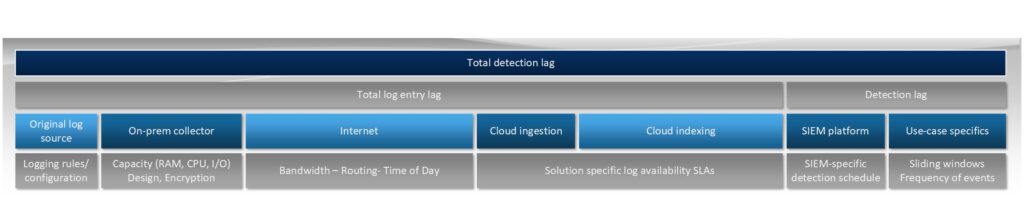 Log Ingestion Lag in Cloud-Based SIEMs