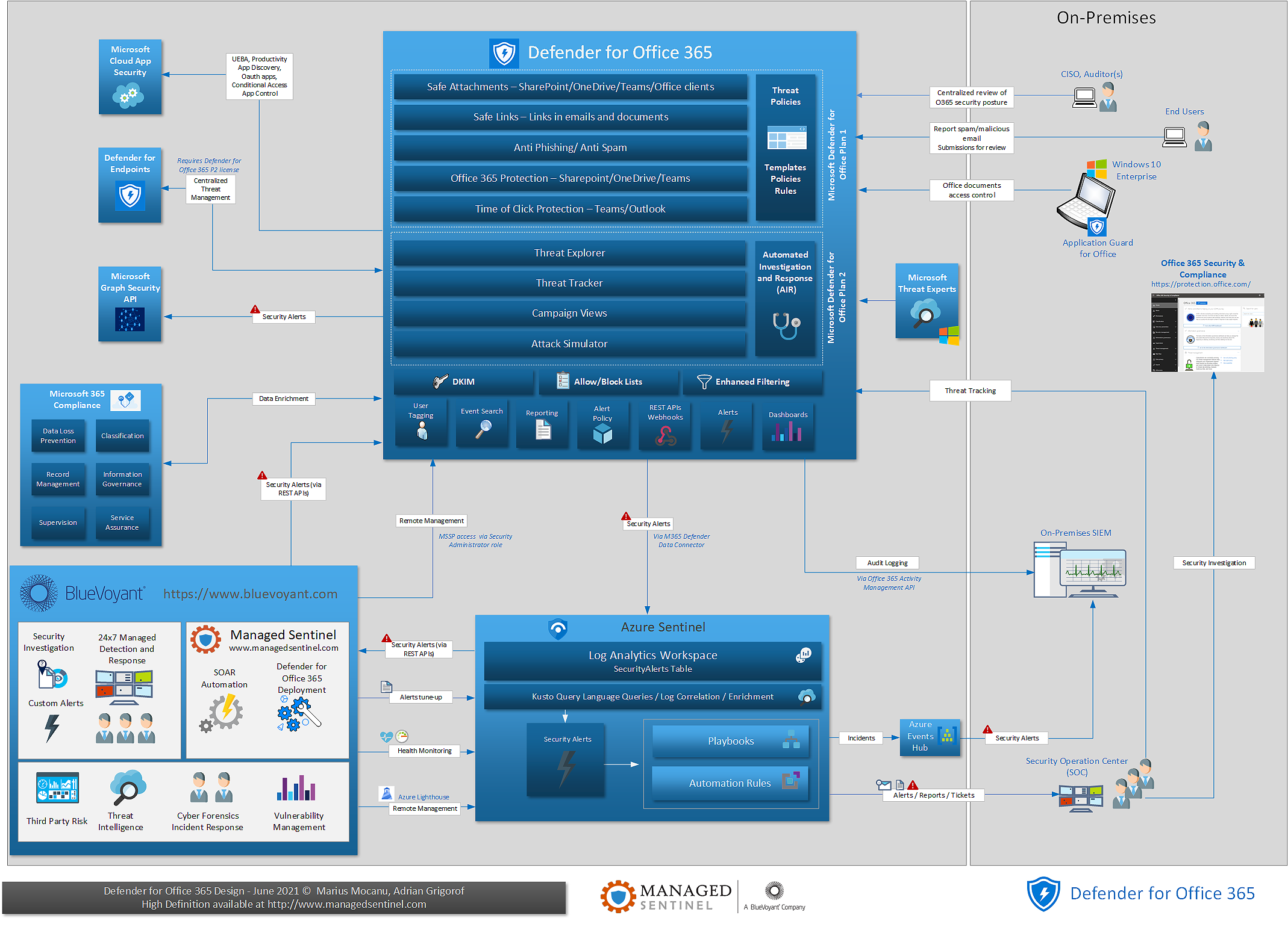 Microsoft Defender For Office 365 One Page Diagram Managed Sentinel 