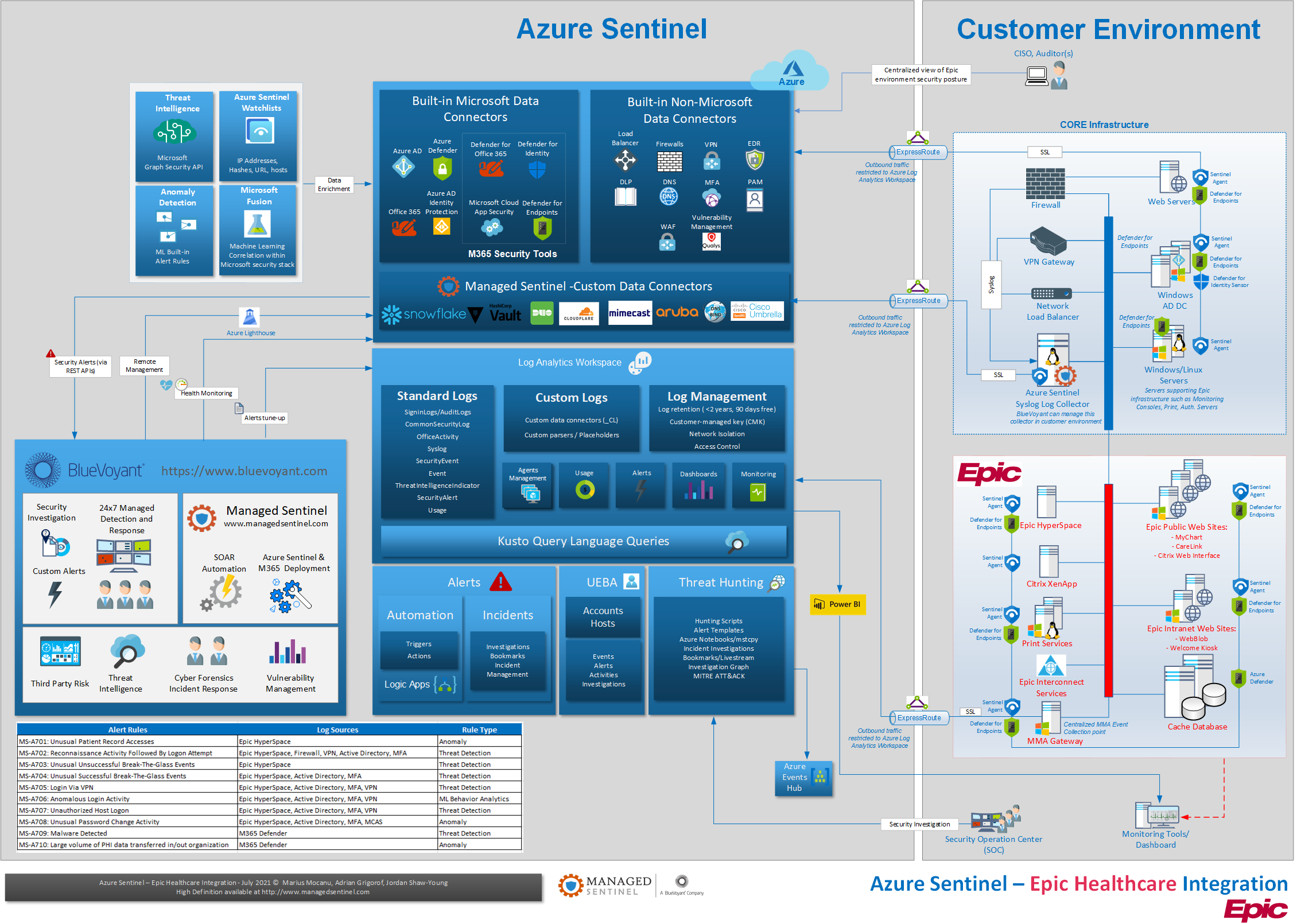 Threat Detection And Response In Epic Electronic Medical Record Emr