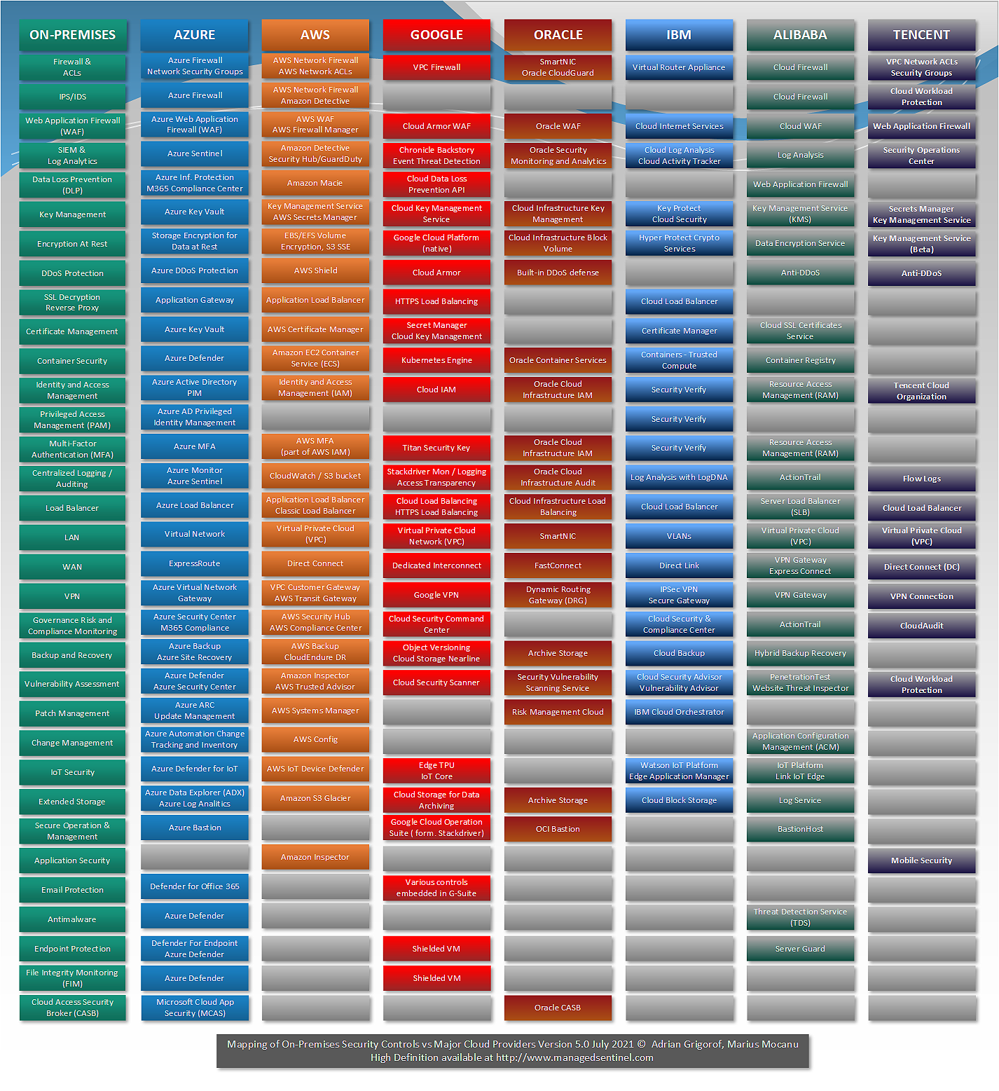 Mapping of On-Premises Security Controls Versus Services Offered by Major Cloud Providers