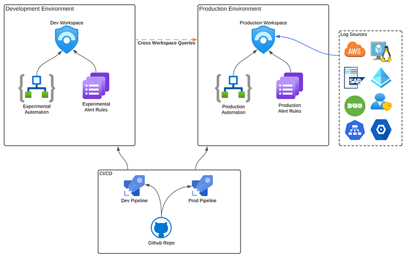 Testing With Production Data