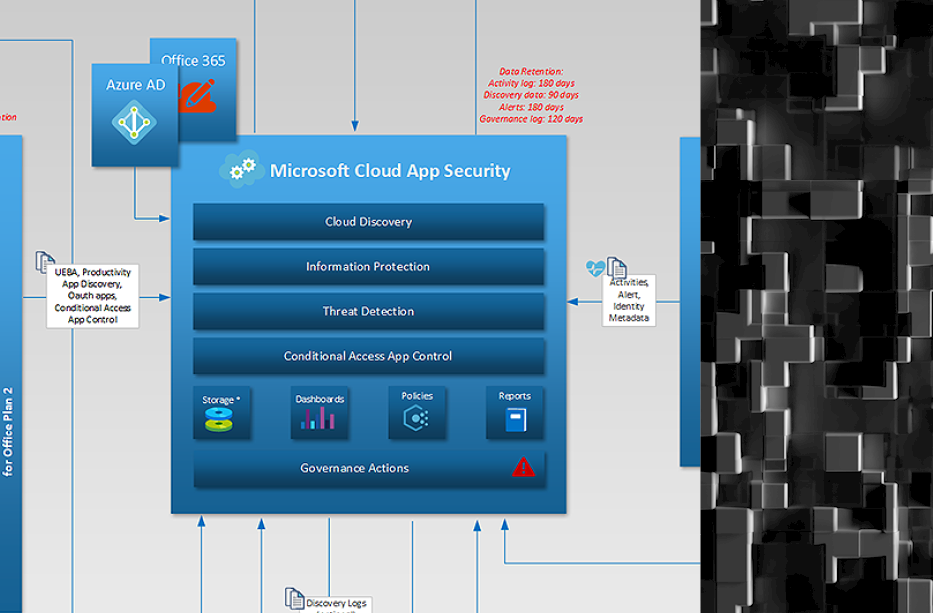 Microsoft 365 Defender, Azure Defender, Azure Sentinel One-Page Diagram