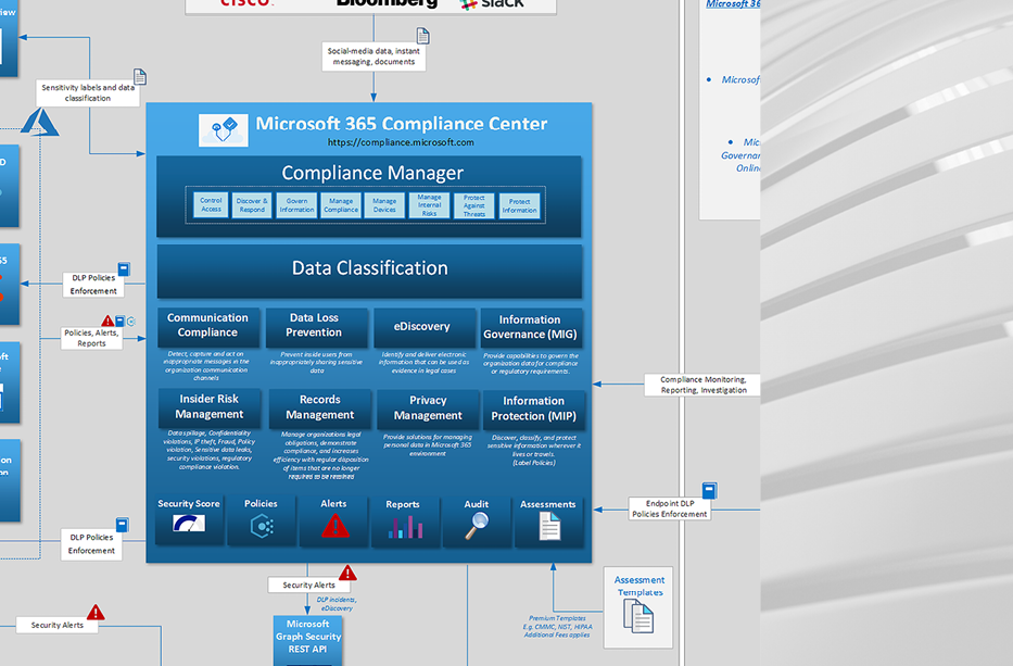 Microsoft 365 Compliance Center Design Diagram