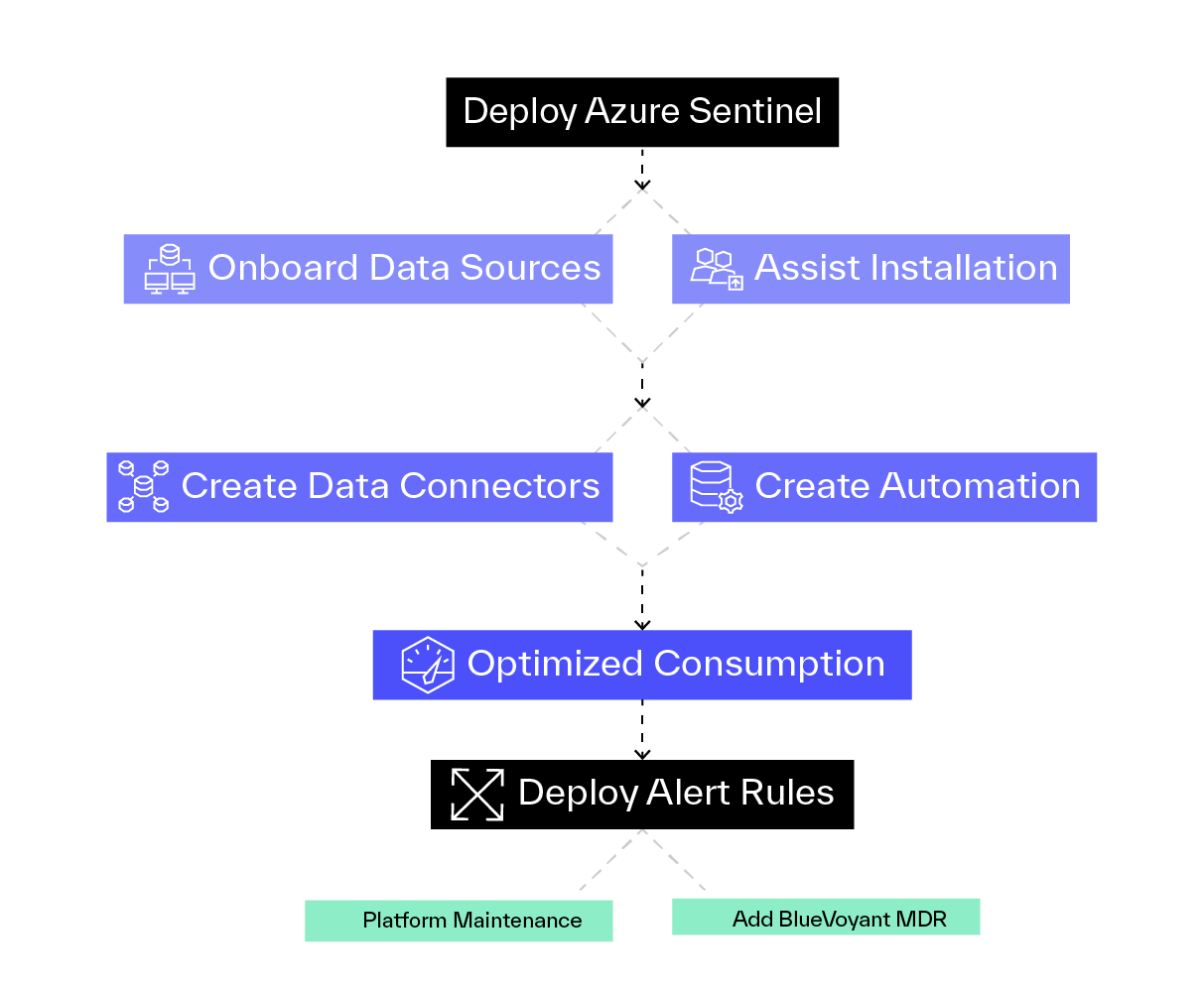 azure sentinel accelerator