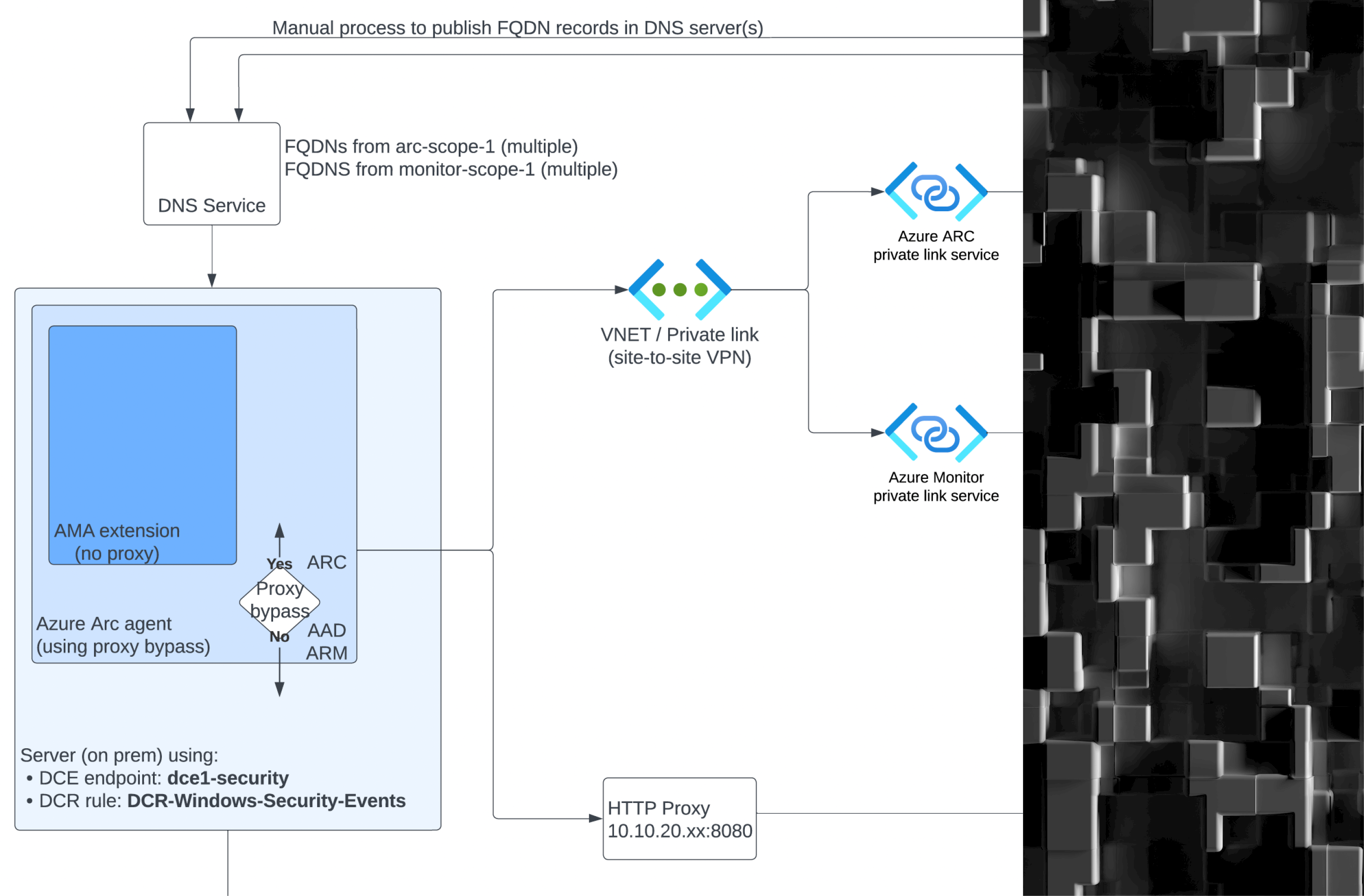 Complex Sentinel Deployments Using ARC and AMA Over Private Links and Private Endpoints