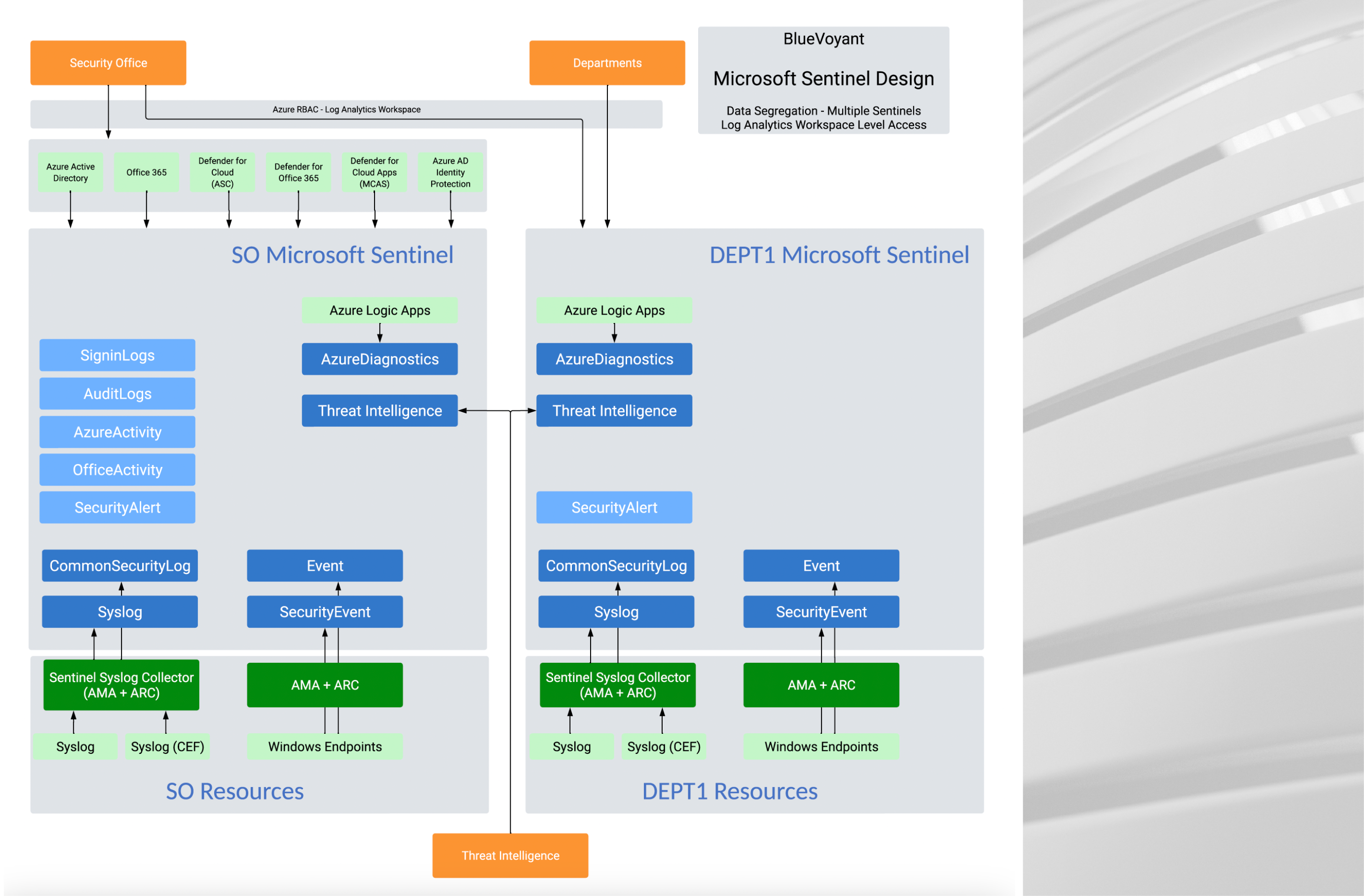 Microsoft Sentinel Data Segregation Options