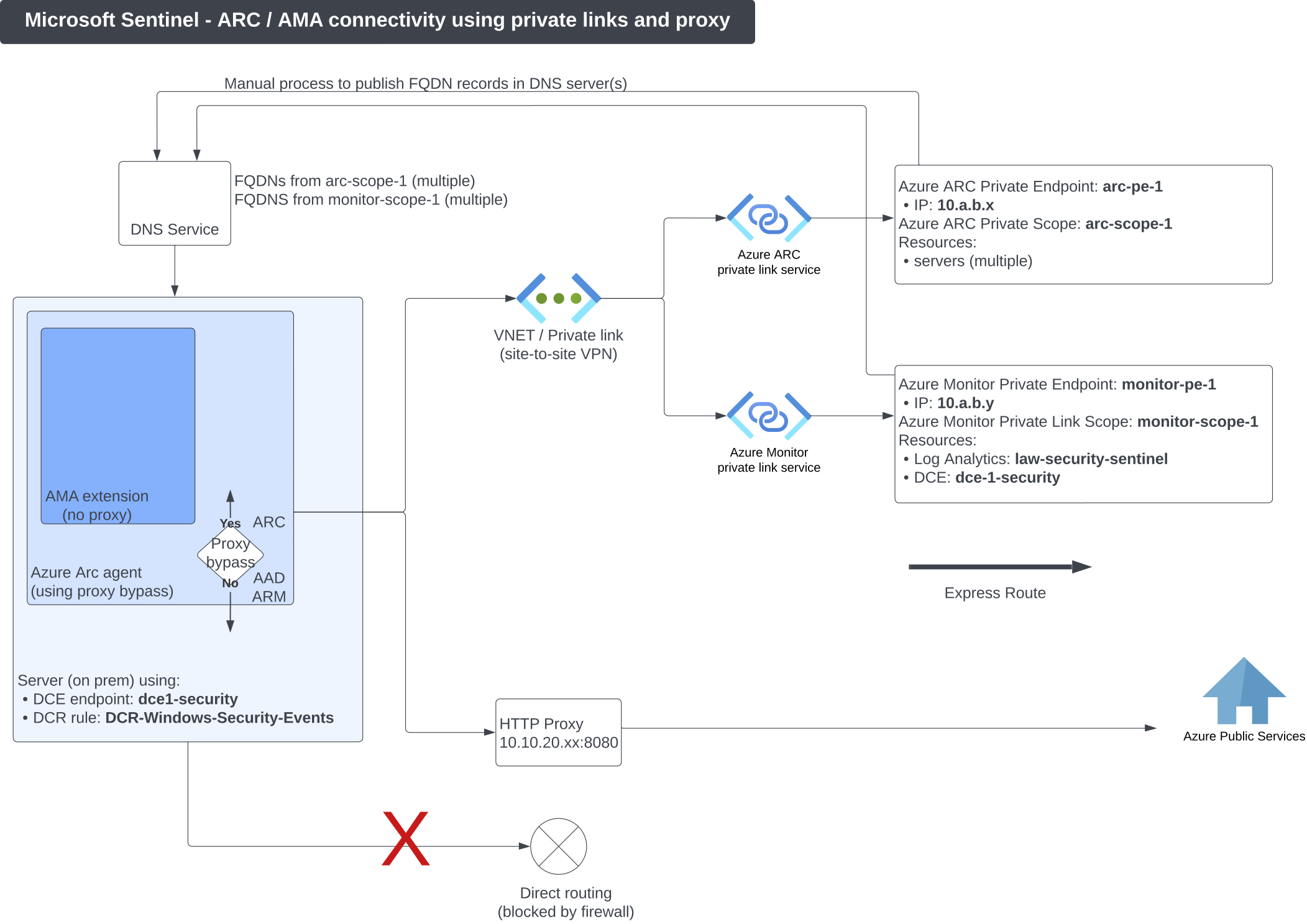 microsoft sentinel complex deployments