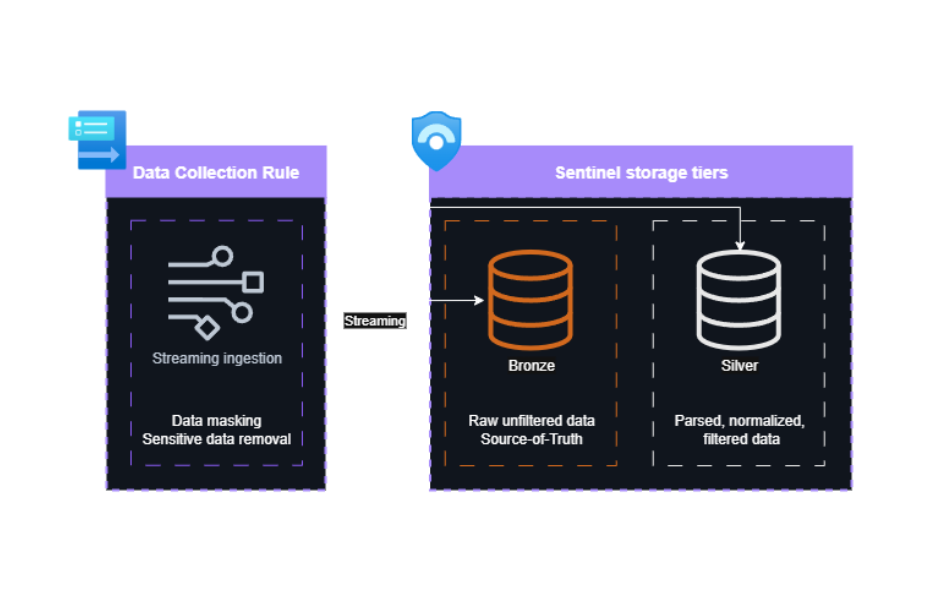 Modern Data Architecture with Sentinel data lake