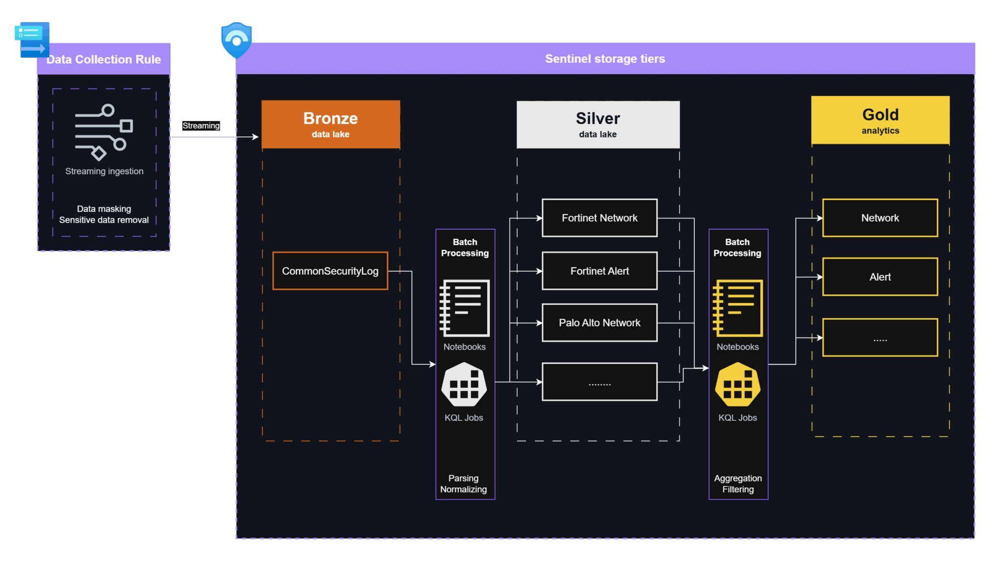 Modern Data Architecture with Sentinel data lake - Managed Sentinel